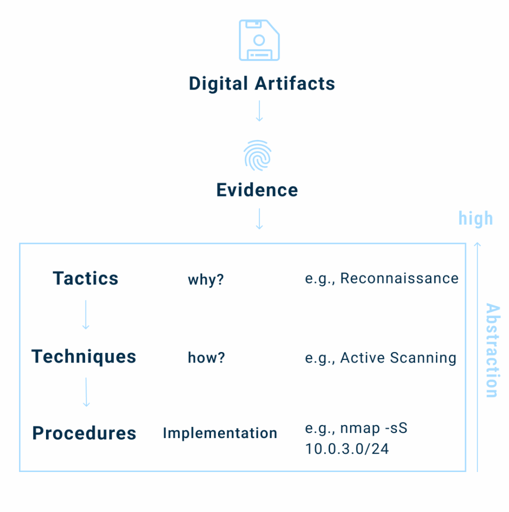 MITRE ATT&CK mapping process